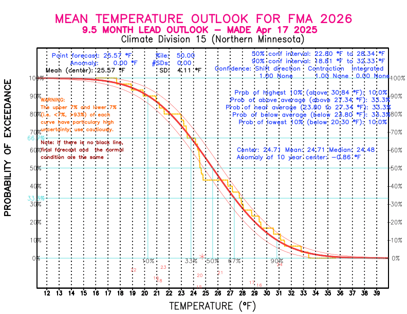 [New Forecast]