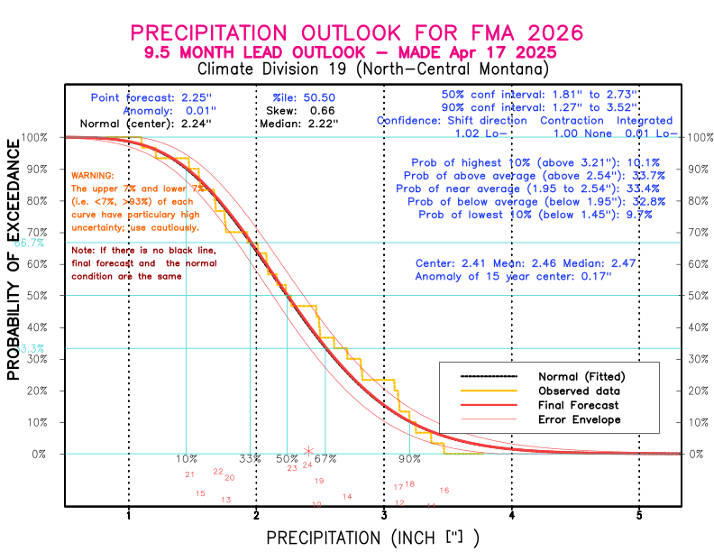 [New Forecast]