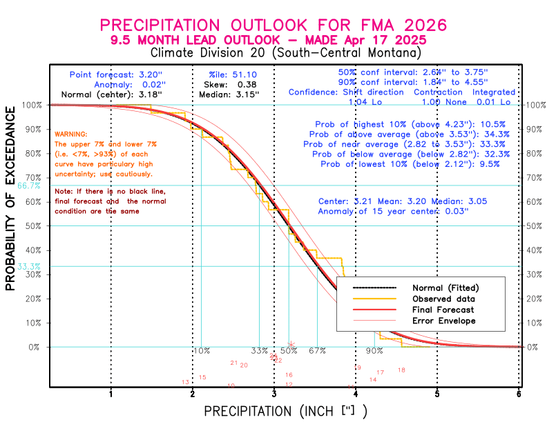 [New Forecast]