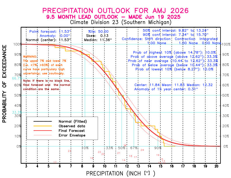 [New Forecast]