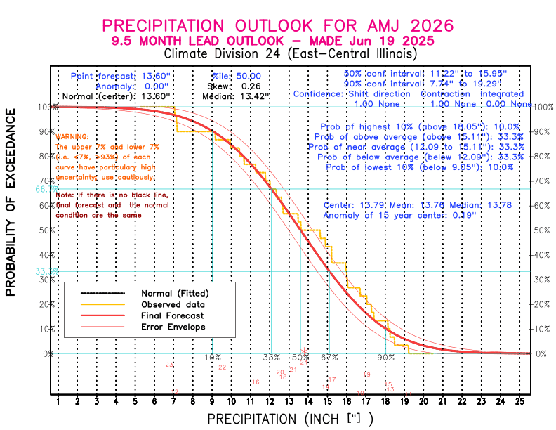 [New Forecast]