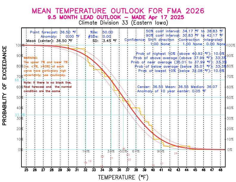 [New Forecast]