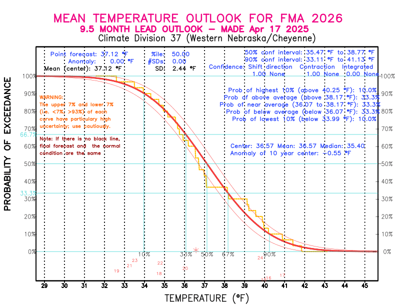 [New Forecast]