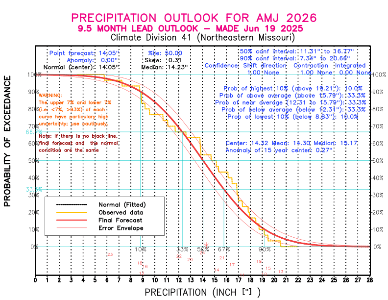 [New Forecast]