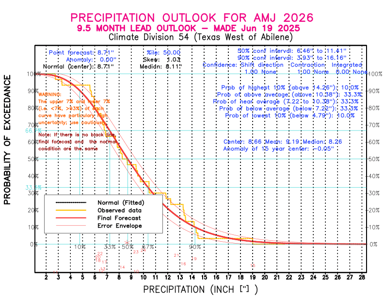 [New Forecast]