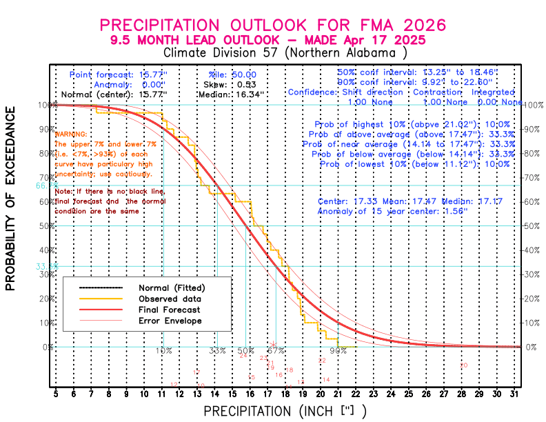 [New Forecast]