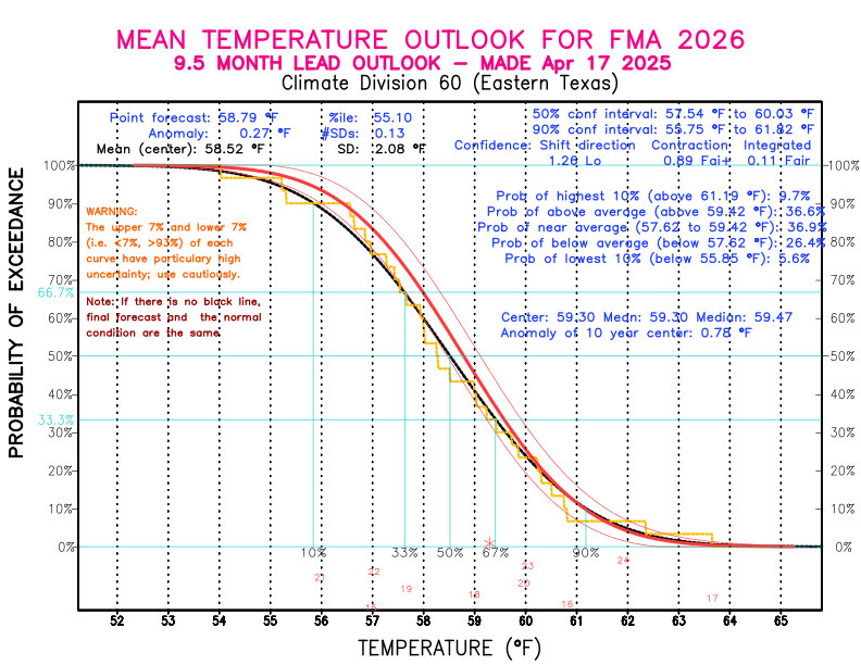 [New Forecast]