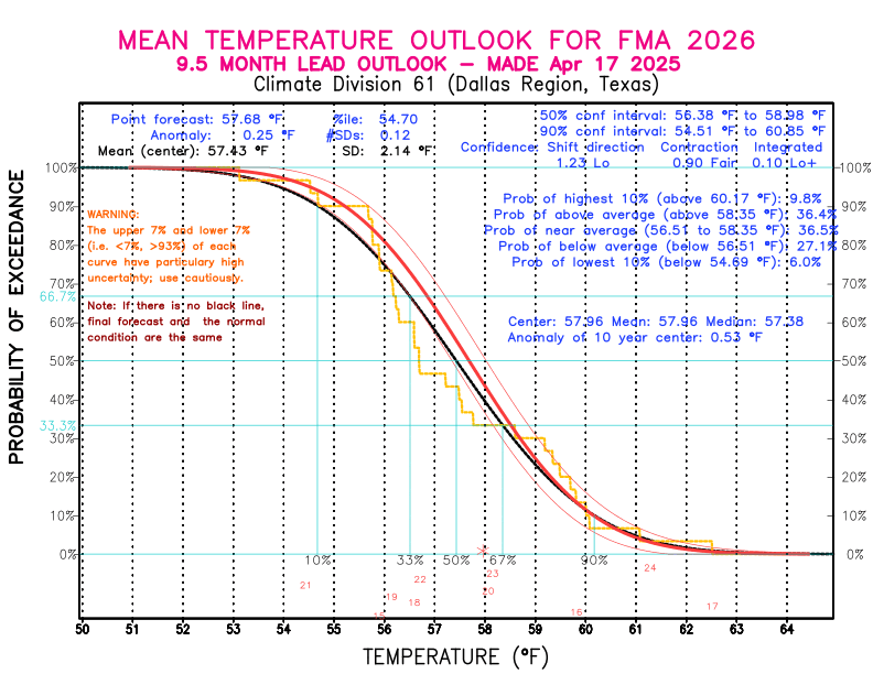 [New Forecast]