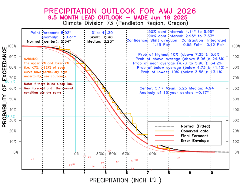 [New Forecast]