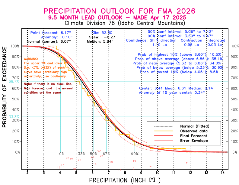 [New Forecast]