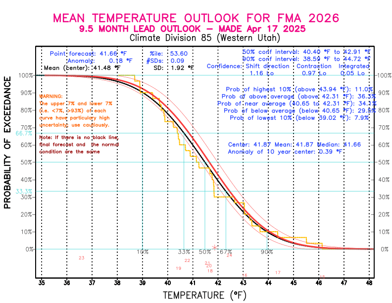 [New Forecast]