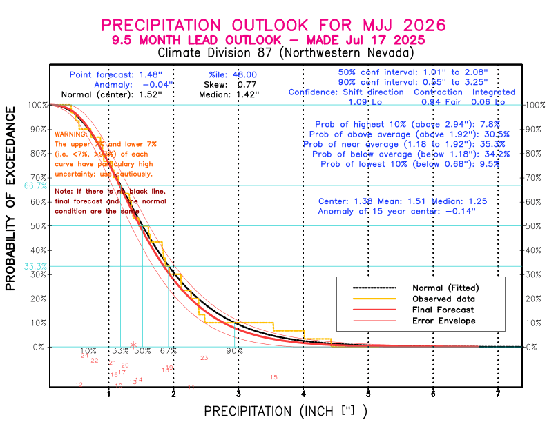 [New Forecast]