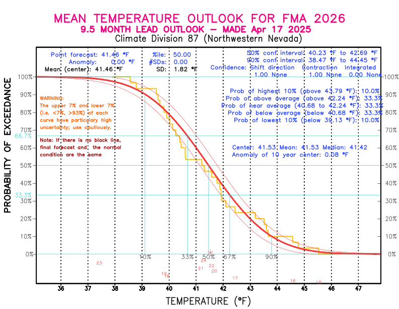 [New Forecast]