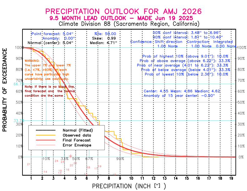 [New Forecast]