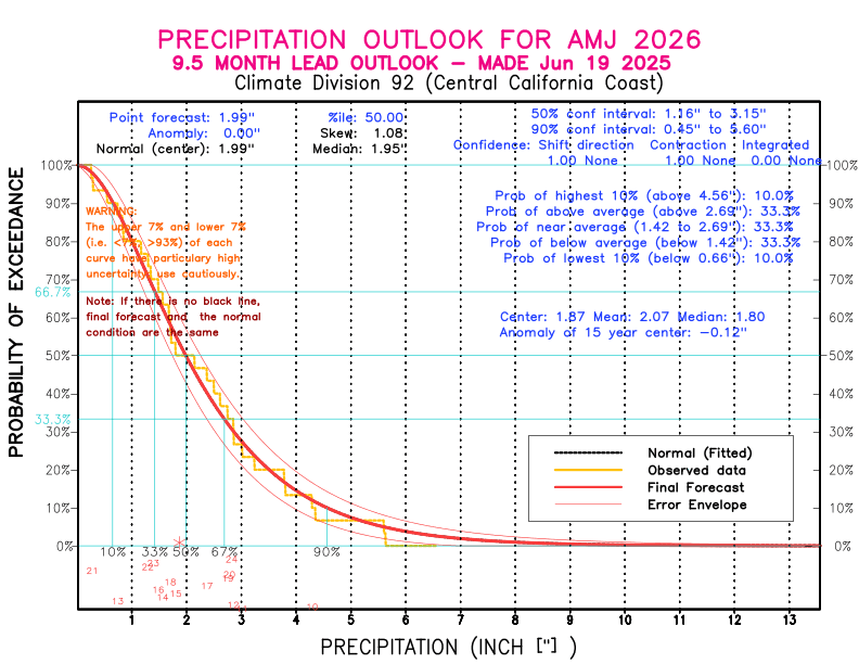 [New Forecast]