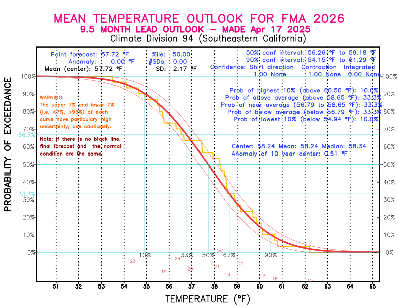 [New Forecast]