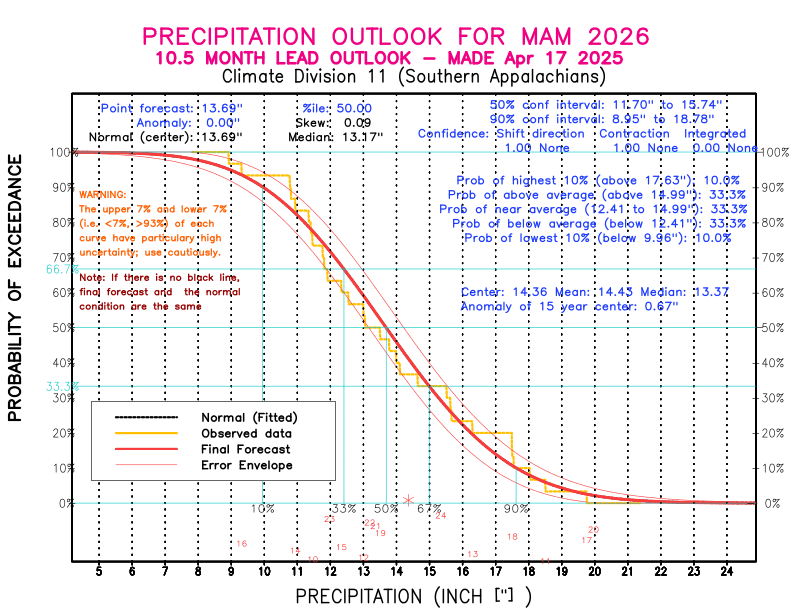 [New Forecast]