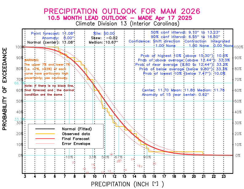 [New Forecast]