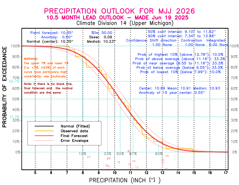 [New Forecast]