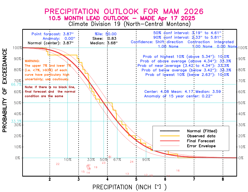 [New Forecast]