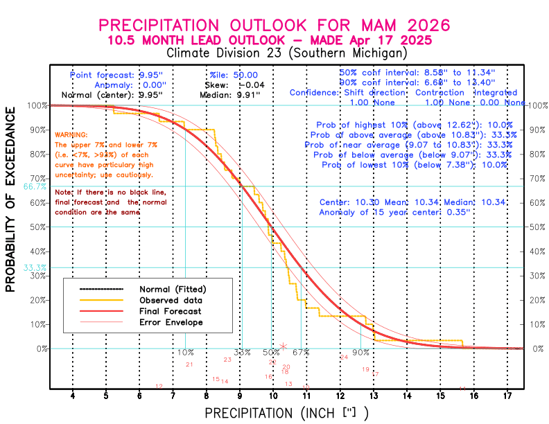 [New Forecast]