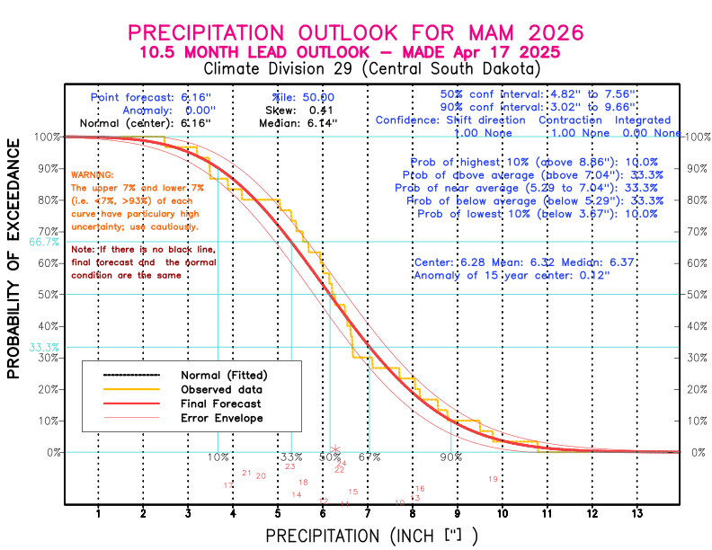 [New Forecast]