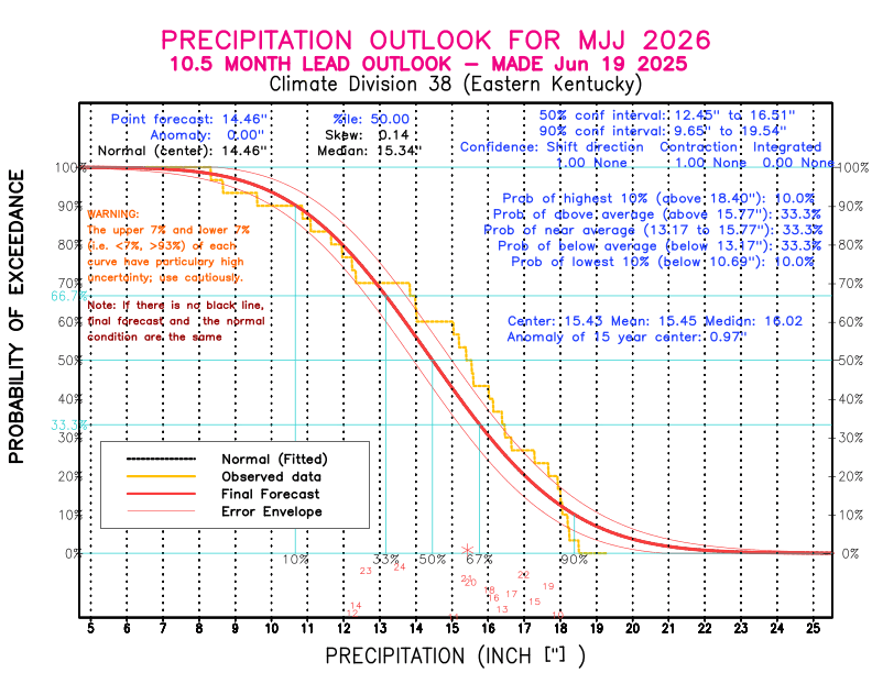 [New Forecast]