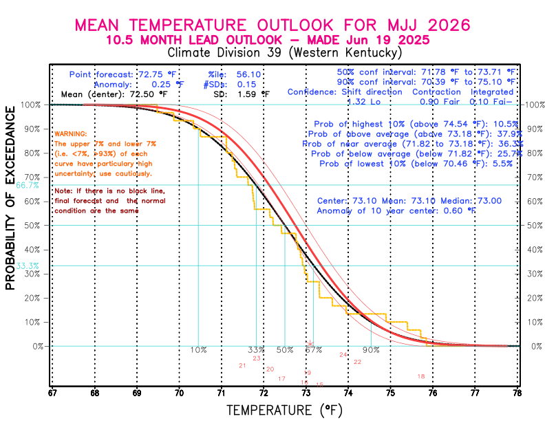 [New Forecast]