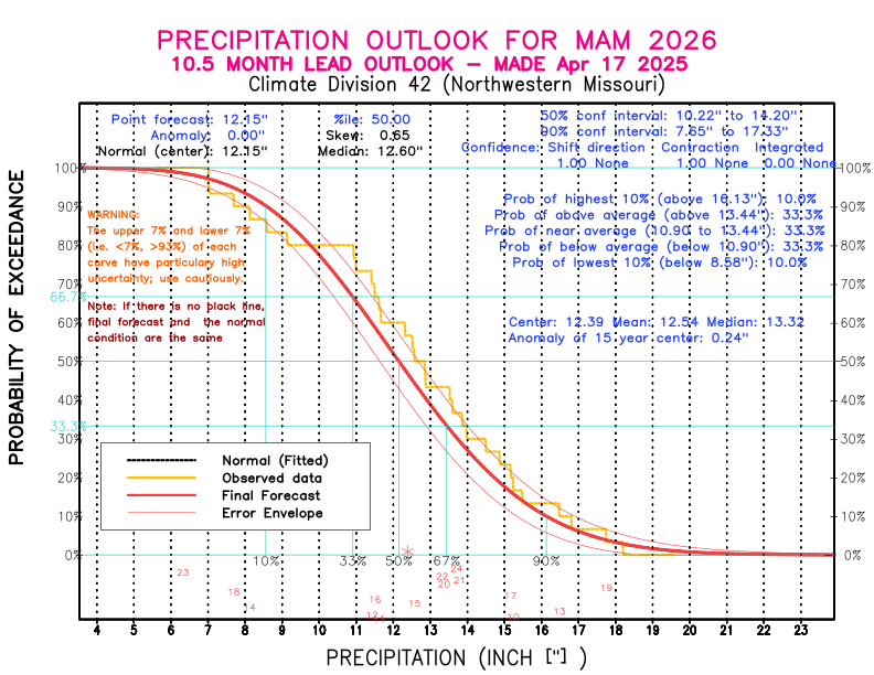 [New Forecast]