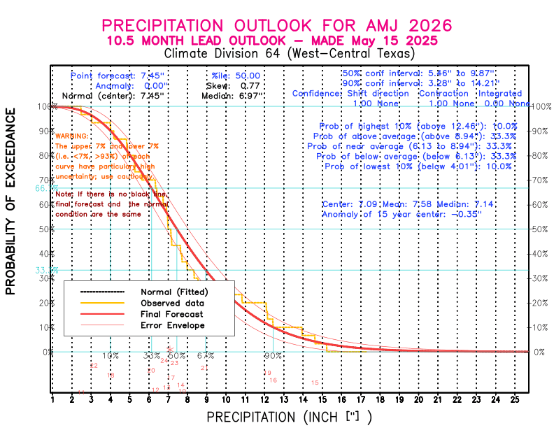 [New Forecast]