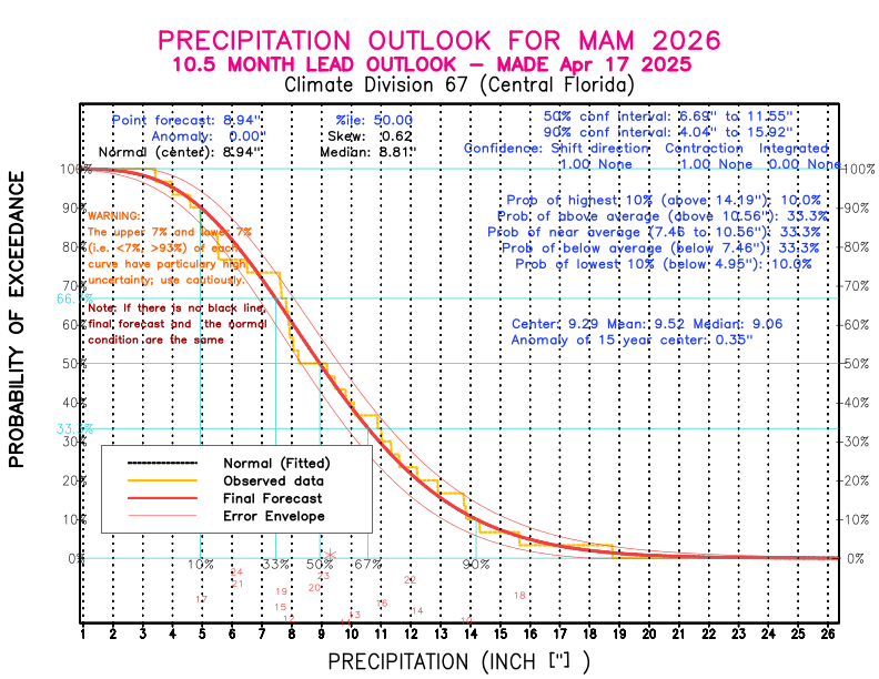 [New Forecast]