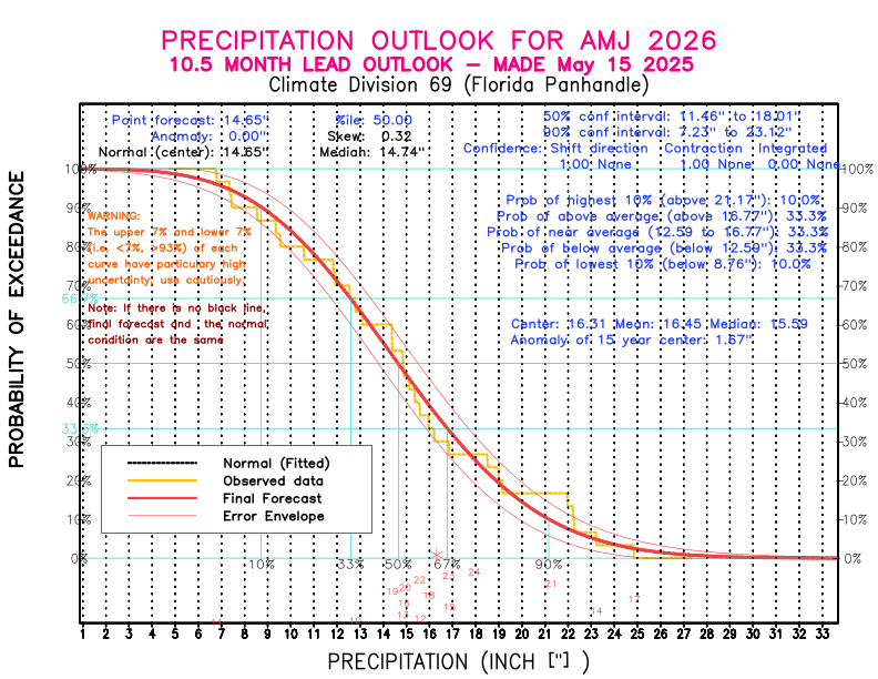 [New Forecast]