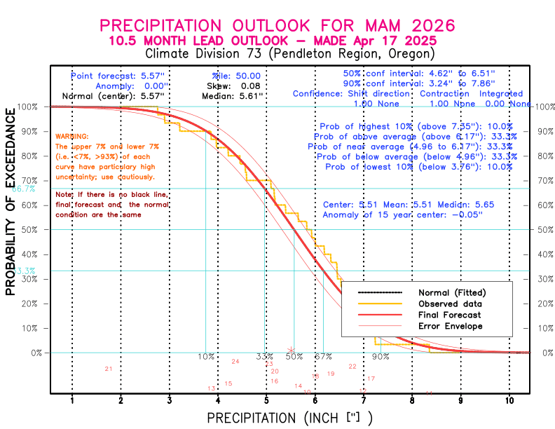 [New Forecast]