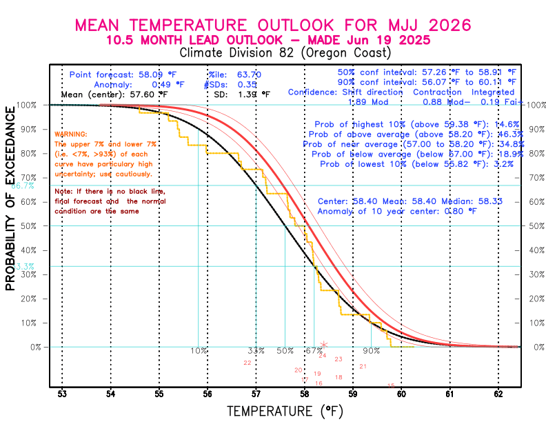 [New Forecast]