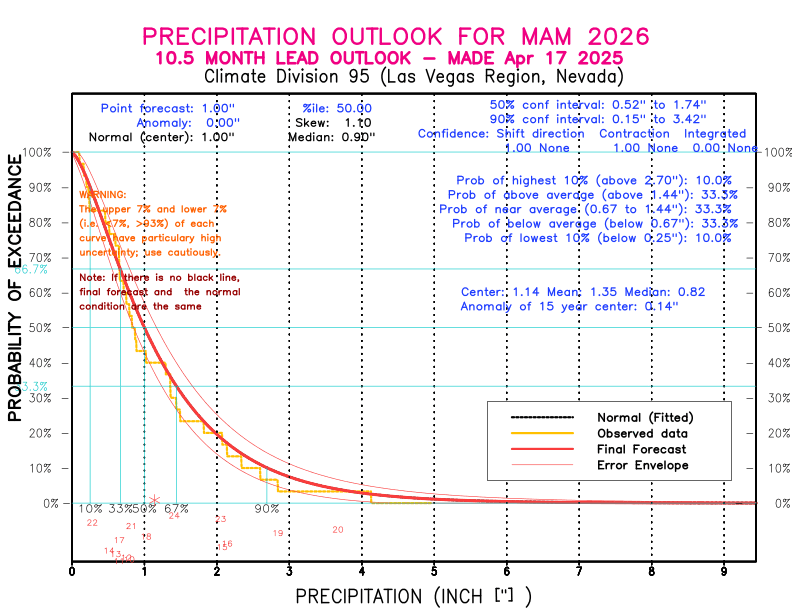 [New Forecast]