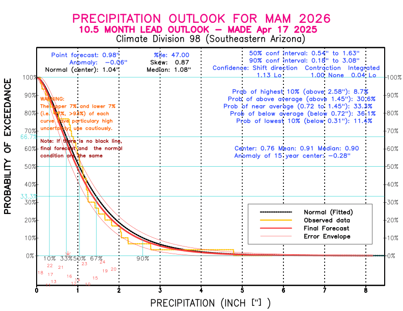 [New Forecast]