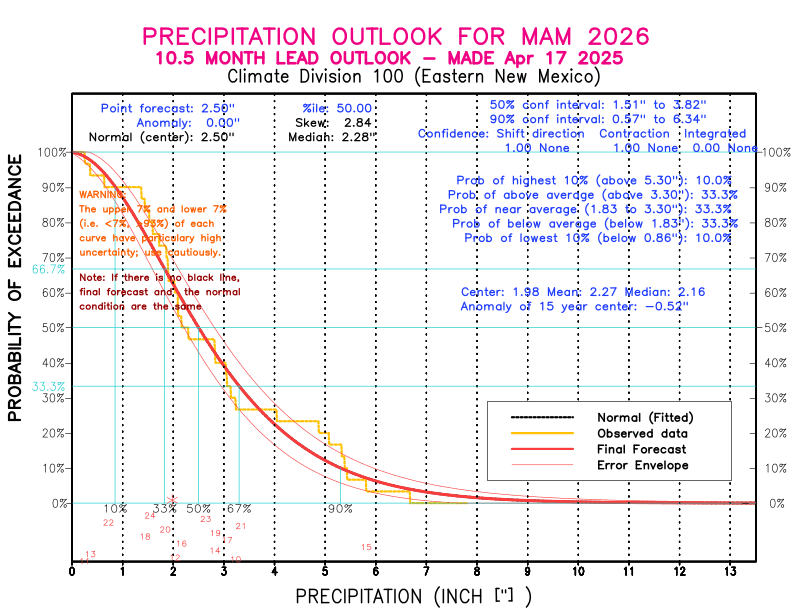 [New Forecast]