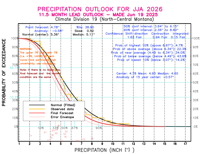 [New Forecast]