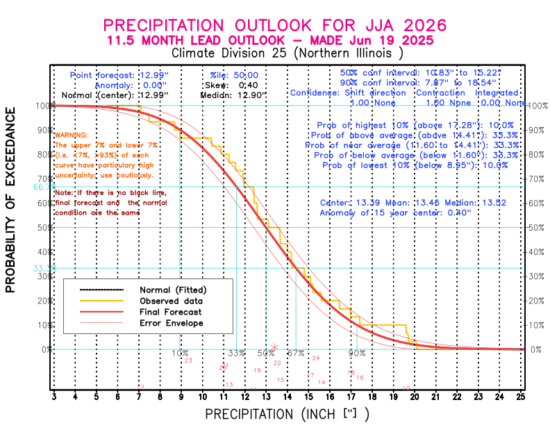 [New Forecast]