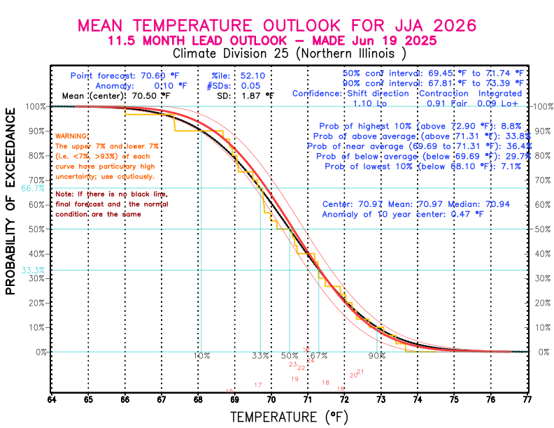 [New Forecast]