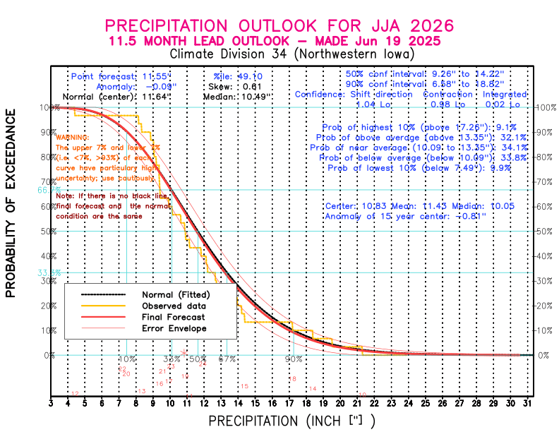 [New Forecast]