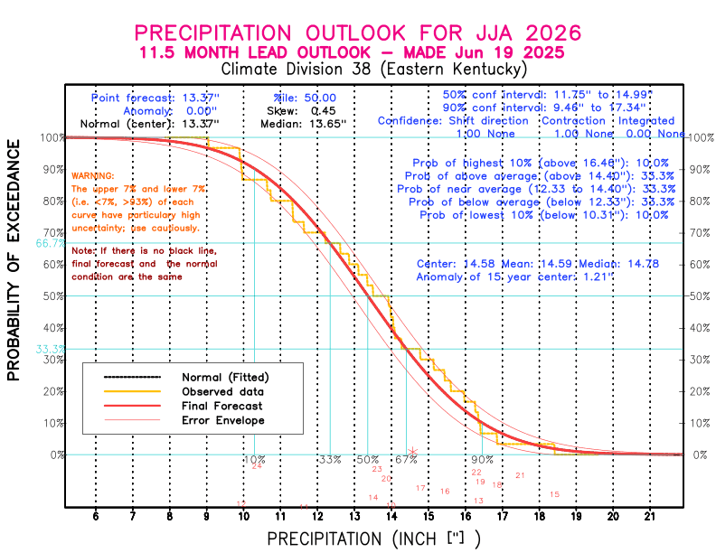 [New Forecast]