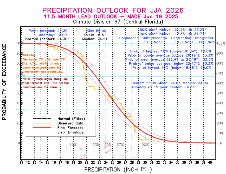 [New Forecast]