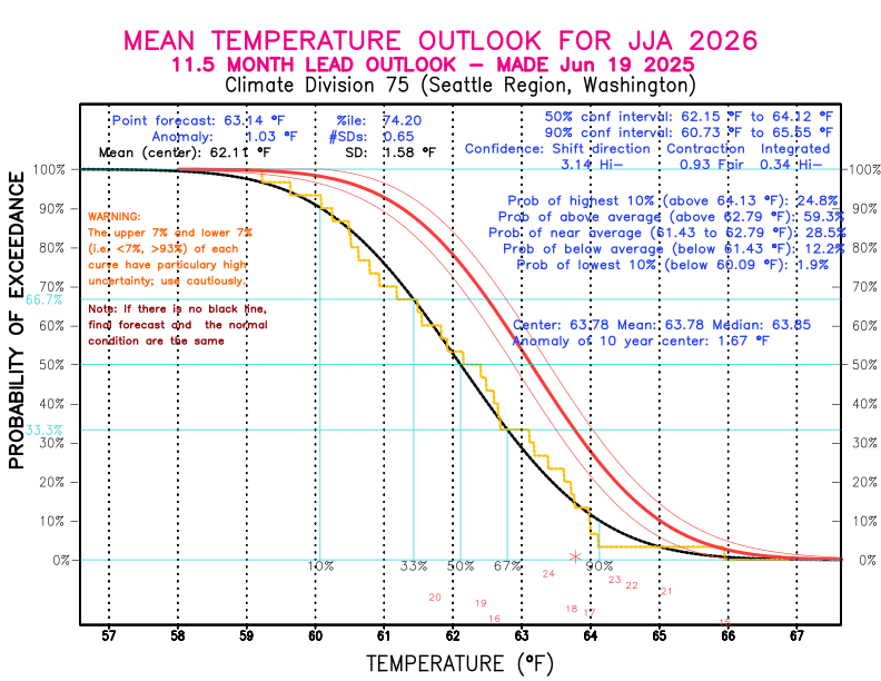 [New Forecast]