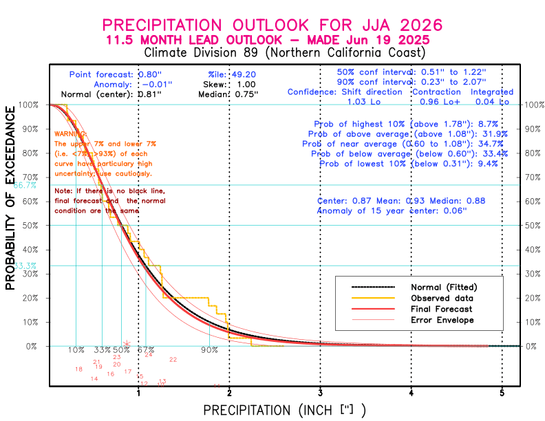 [New Forecast]