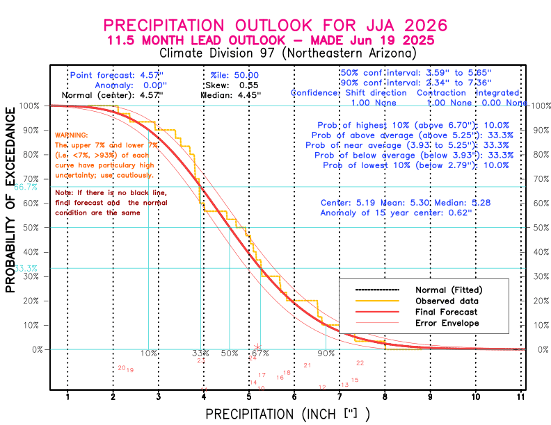 [New Forecast]