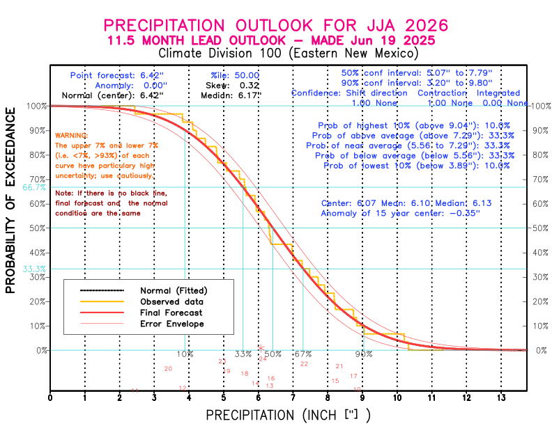 [New Forecast]