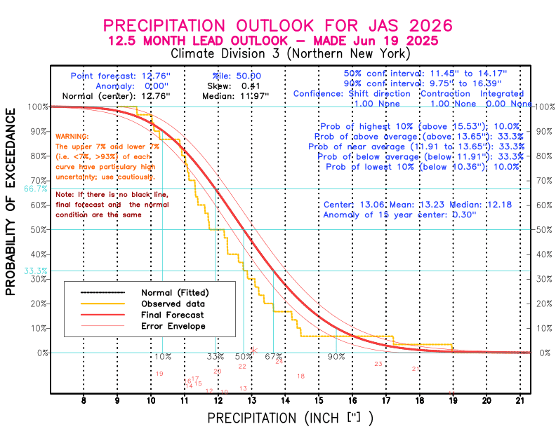 [New Forecast]