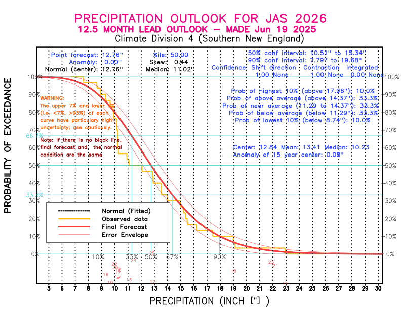 [New Forecast]