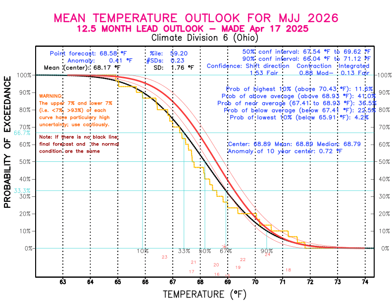 [New Forecast]